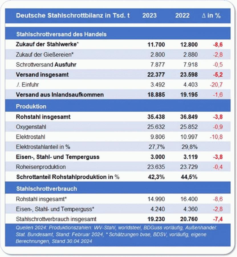 Erhebung Stahlschrottbilanz für das Jahr 2023